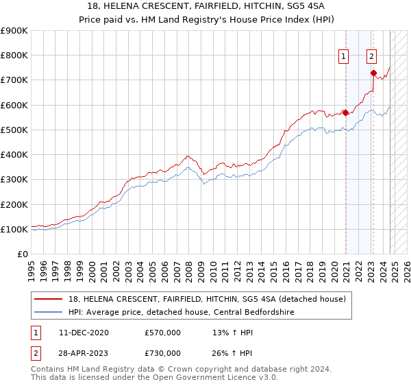 18, HELENA CRESCENT, FAIRFIELD, HITCHIN, SG5 4SA: Price paid vs HM Land Registry's House Price Index