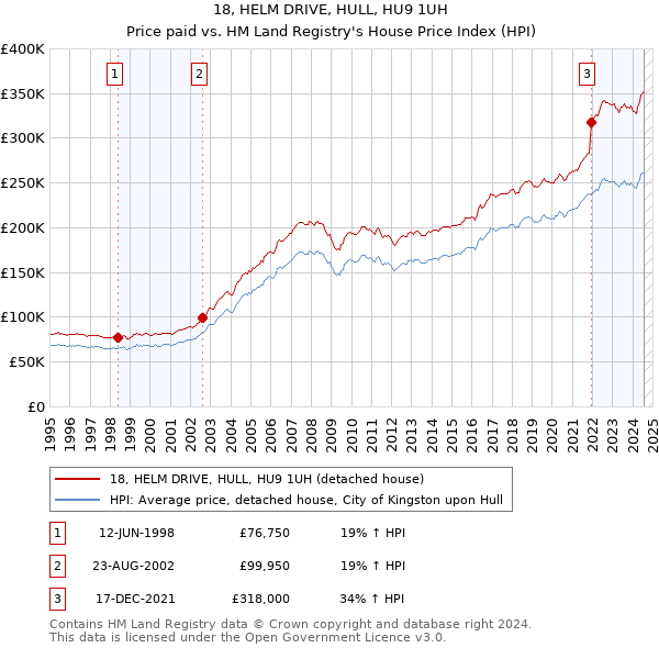 18, HELM DRIVE, HULL, HU9 1UH: Price paid vs HM Land Registry's House Price Index