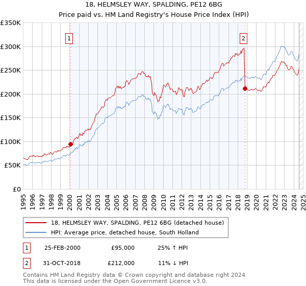 18, HELMSLEY WAY, SPALDING, PE12 6BG: Price paid vs HM Land Registry's House Price Index