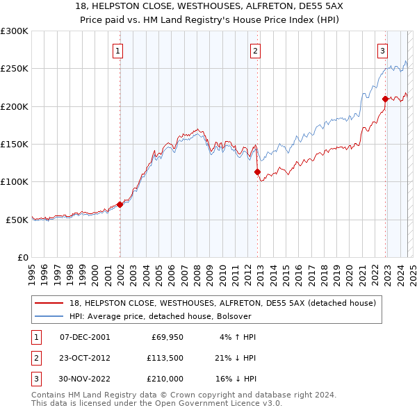 18, HELPSTON CLOSE, WESTHOUSES, ALFRETON, DE55 5AX: Price paid vs HM Land Registry's House Price Index