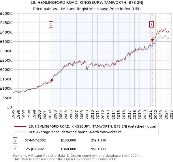 18, HEMLINGFORD ROAD, KINGSBURY, TAMWORTH, B78 2NJ: Price paid vs HM Land Registry's House Price Index