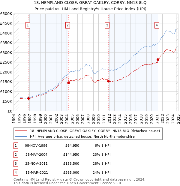 18, HEMPLAND CLOSE, GREAT OAKLEY, CORBY, NN18 8LQ: Price paid vs HM Land Registry's House Price Index