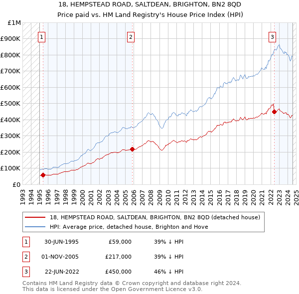 18, HEMPSTEAD ROAD, SALTDEAN, BRIGHTON, BN2 8QD: Price paid vs HM Land Registry's House Price Index