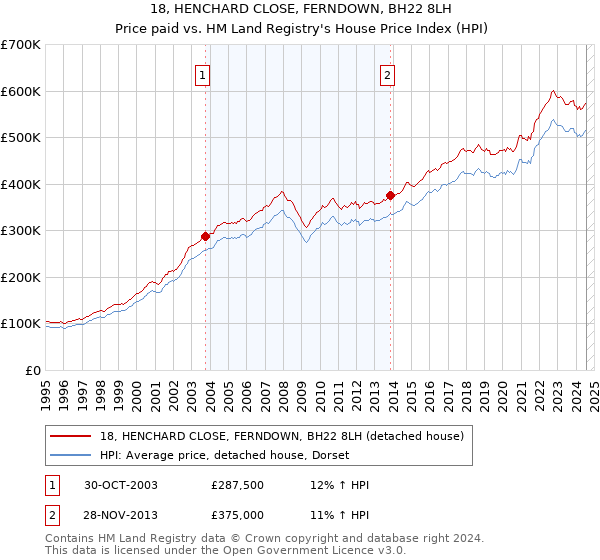 18, HENCHARD CLOSE, FERNDOWN, BH22 8LH: Price paid vs HM Land Registry's House Price Index