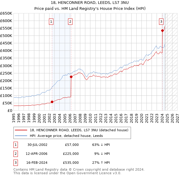 18, HENCONNER ROAD, LEEDS, LS7 3NU: Price paid vs HM Land Registry's House Price Index