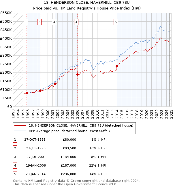 18, HENDERSON CLOSE, HAVERHILL, CB9 7SU: Price paid vs HM Land Registry's House Price Index