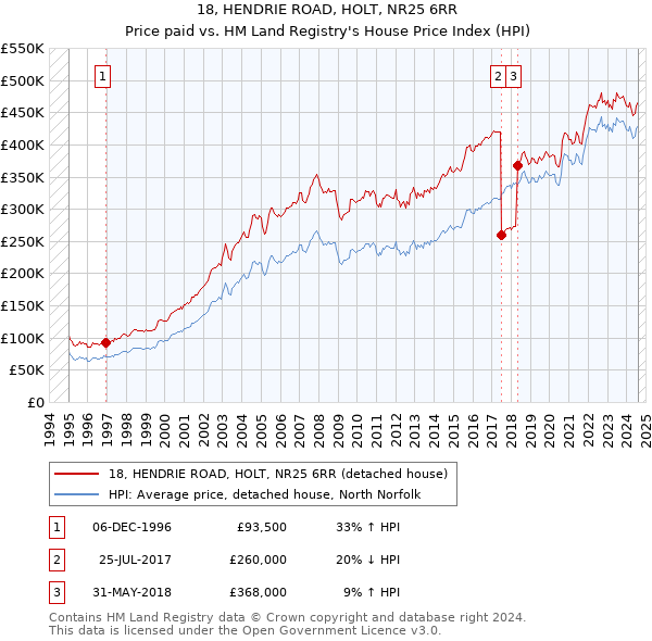 18, HENDRIE ROAD, HOLT, NR25 6RR: Price paid vs HM Land Registry's House Price Index