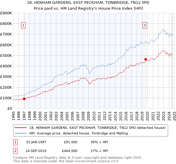 18, HENHAM GARDENS, EAST PECKHAM, TONBRIDGE, TN12 5PD: Price paid vs HM Land Registry's House Price Index