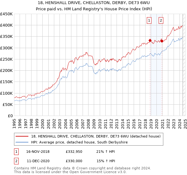 18, HENSHALL DRIVE, CHELLASTON, DERBY, DE73 6WU: Price paid vs HM Land Registry's House Price Index