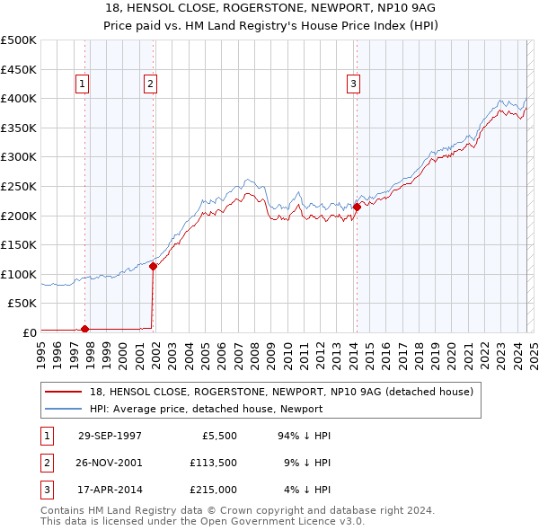 18, HENSOL CLOSE, ROGERSTONE, NEWPORT, NP10 9AG: Price paid vs HM Land Registry's House Price Index