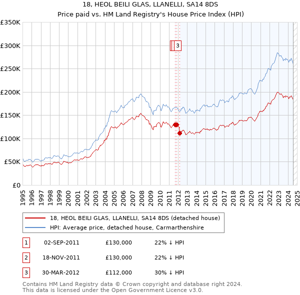 18, HEOL BEILI GLAS, LLANELLI, SA14 8DS: Price paid vs HM Land Registry's House Price Index