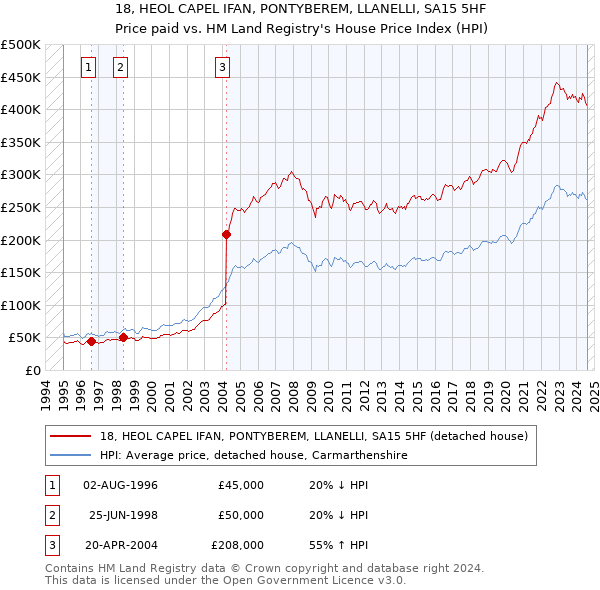 18, HEOL CAPEL IFAN, PONTYBEREM, LLANELLI, SA15 5HF: Price paid vs HM Land Registry's House Price Index