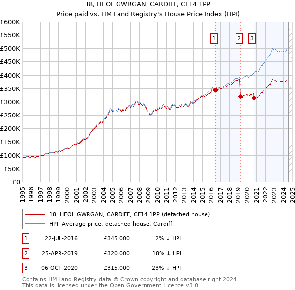 18, HEOL GWRGAN, CARDIFF, CF14 1PP: Price paid vs HM Land Registry's House Price Index