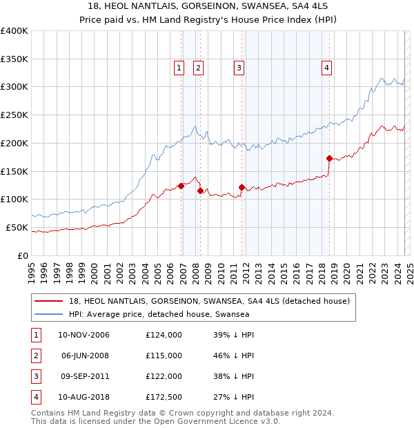 18, HEOL NANTLAIS, GORSEINON, SWANSEA, SA4 4LS: Price paid vs HM Land Registry's House Price Index