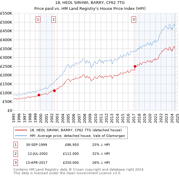 18, HEOL SIRHWI, BARRY, CF62 7TG: Price paid vs HM Land Registry's House Price Index