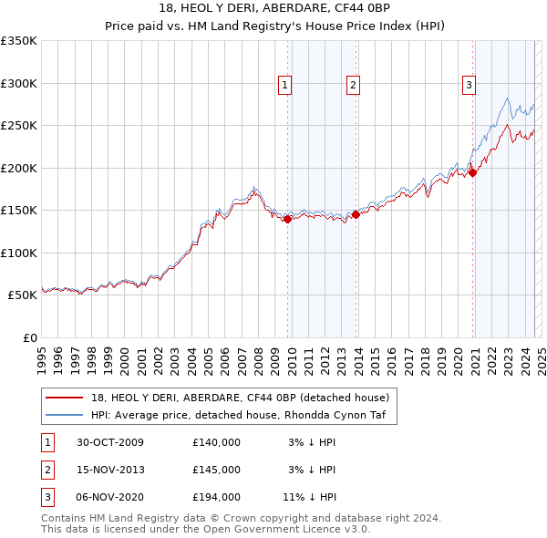 18, HEOL Y DERI, ABERDARE, CF44 0BP: Price paid vs HM Land Registry's House Price Index