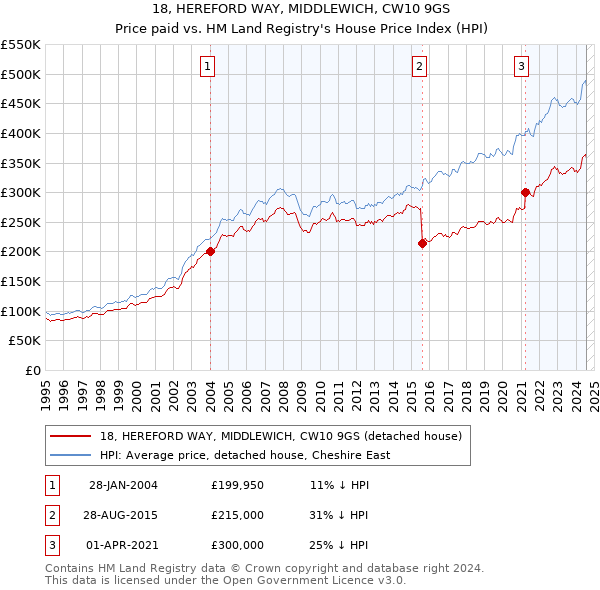 18, HEREFORD WAY, MIDDLEWICH, CW10 9GS: Price paid vs HM Land Registry's House Price Index