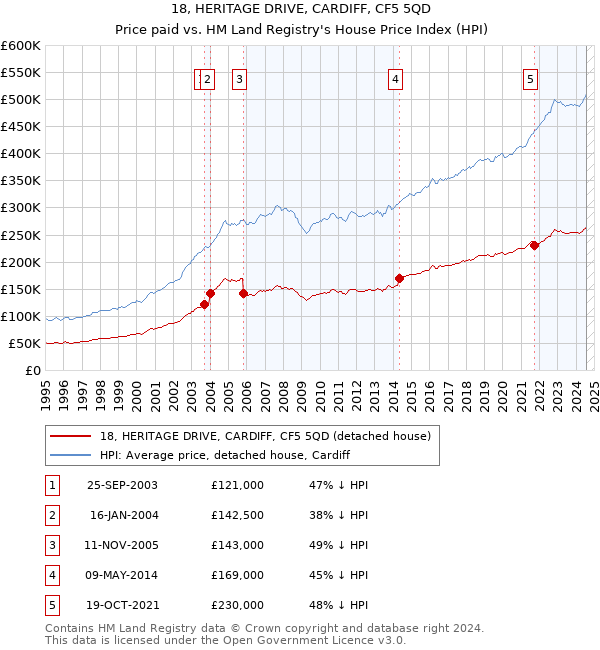 18, HERITAGE DRIVE, CARDIFF, CF5 5QD: Price paid vs HM Land Registry's House Price Index