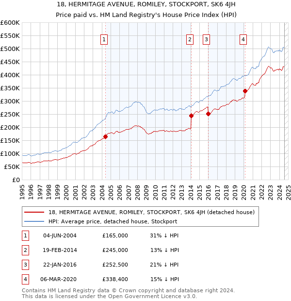 18, HERMITAGE AVENUE, ROMILEY, STOCKPORT, SK6 4JH: Price paid vs HM Land Registry's House Price Index