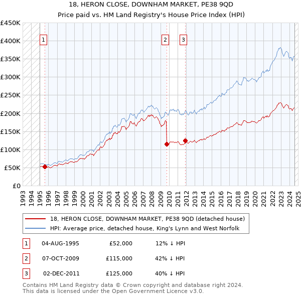 18, HERON CLOSE, DOWNHAM MARKET, PE38 9QD: Price paid vs HM Land Registry's House Price Index