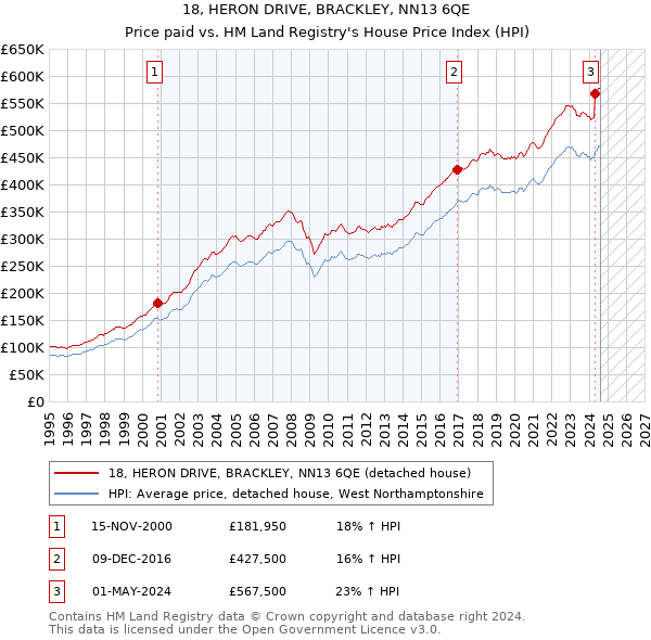 18, HERON DRIVE, BRACKLEY, NN13 6QE: Price paid vs HM Land Registry's House Price Index