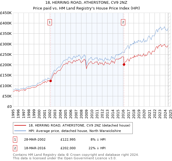 18, HERRING ROAD, ATHERSTONE, CV9 2NZ: Price paid vs HM Land Registry's House Price Index