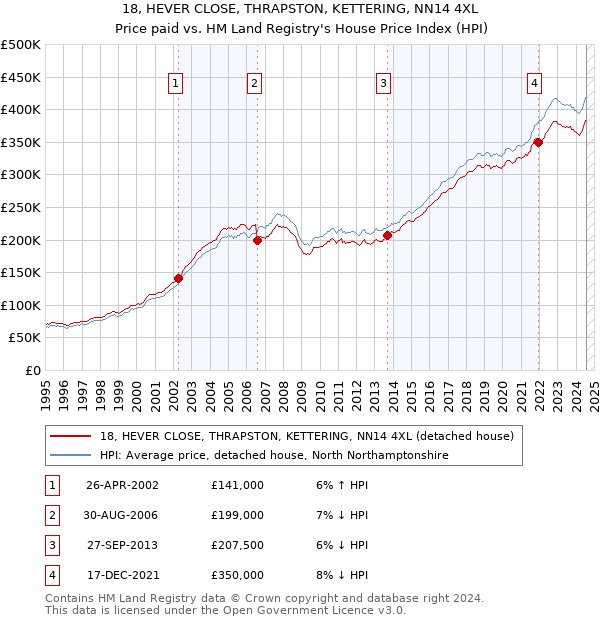 18, HEVER CLOSE, THRAPSTON, KETTERING, NN14 4XL: Price paid vs HM Land Registry's House Price Index