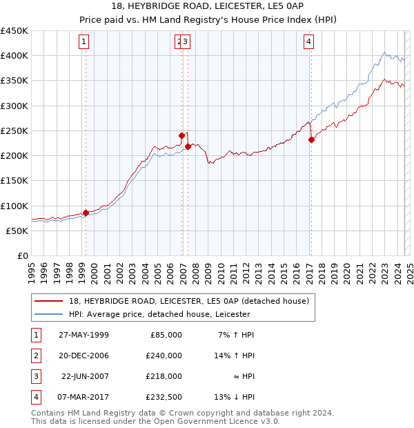 18, HEYBRIDGE ROAD, LEICESTER, LE5 0AP: Price paid vs HM Land Registry's House Price Index