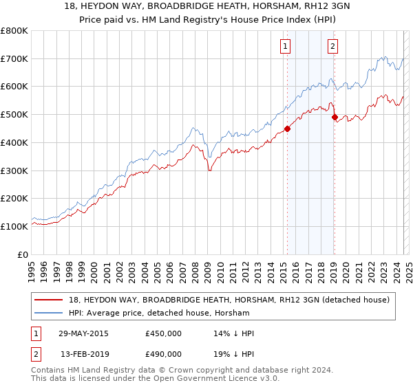 18, HEYDON WAY, BROADBRIDGE HEATH, HORSHAM, RH12 3GN: Price paid vs HM Land Registry's House Price Index