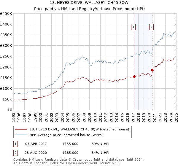 18, HEYES DRIVE, WALLASEY, CH45 8QW: Price paid vs HM Land Registry's House Price Index