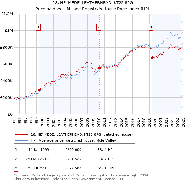 18, HEYMEDE, LEATHERHEAD, KT22 8PG: Price paid vs HM Land Registry's House Price Index