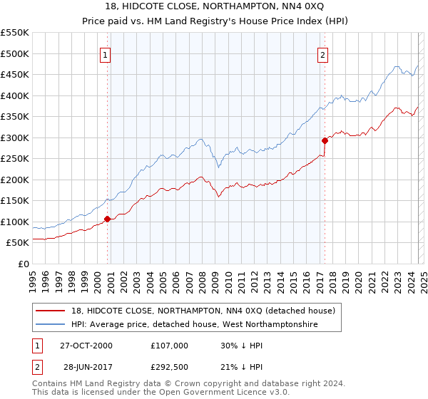 18, HIDCOTE CLOSE, NORTHAMPTON, NN4 0XQ: Price paid vs HM Land Registry's House Price Index