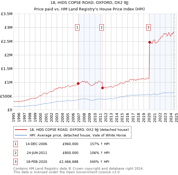 18, HIDS COPSE ROAD, OXFORD, OX2 9JJ: Price paid vs HM Land Registry's House Price Index