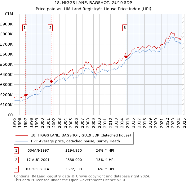 18, HIGGS LANE, BAGSHOT, GU19 5DP: Price paid vs HM Land Registry's House Price Index