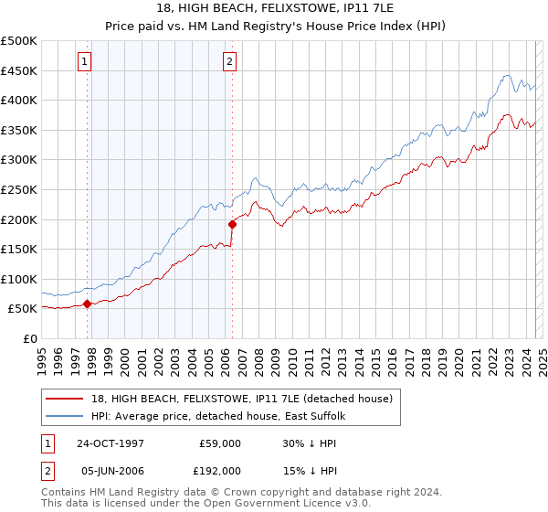 18, HIGH BEACH, FELIXSTOWE, IP11 7LE: Price paid vs HM Land Registry's House Price Index