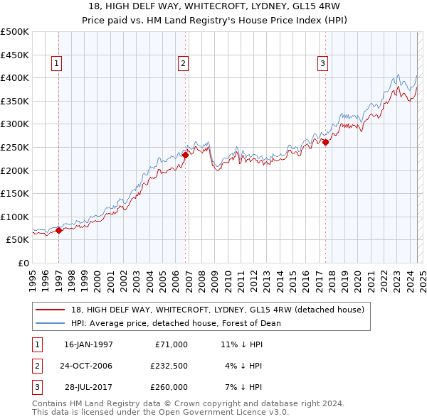 18, HIGH DELF WAY, WHITECROFT, LYDNEY, GL15 4RW: Price paid vs HM Land Registry's House Price Index