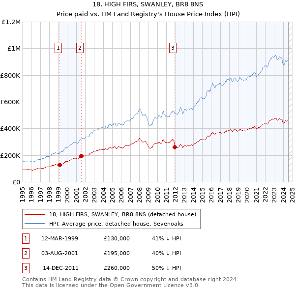 18, HIGH FIRS, SWANLEY, BR8 8NS: Price paid vs HM Land Registry's House Price Index