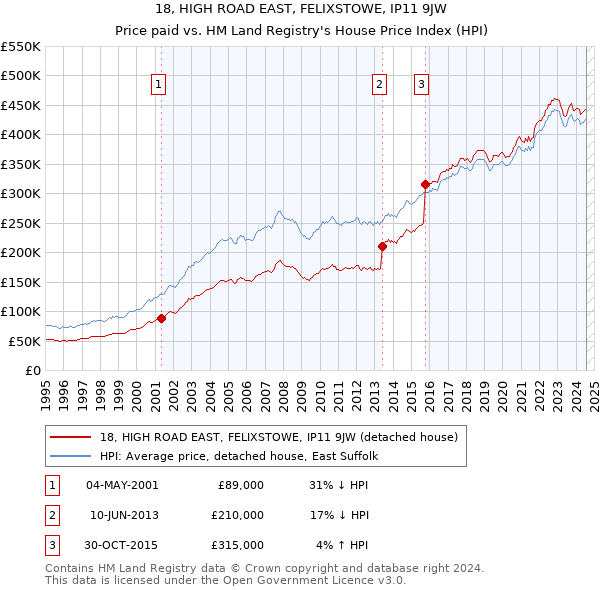 18, HIGH ROAD EAST, FELIXSTOWE, IP11 9JW: Price paid vs HM Land Registry's House Price Index