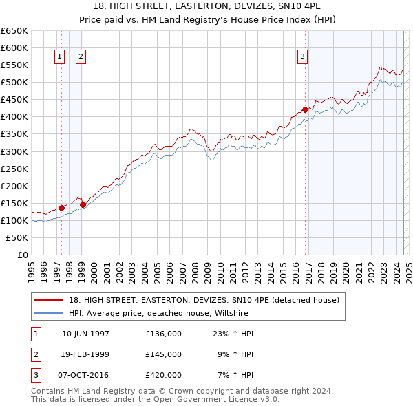 18, HIGH STREET, EASTERTON, DEVIZES, SN10 4PE: Price paid vs HM Land Registry's House Price Index