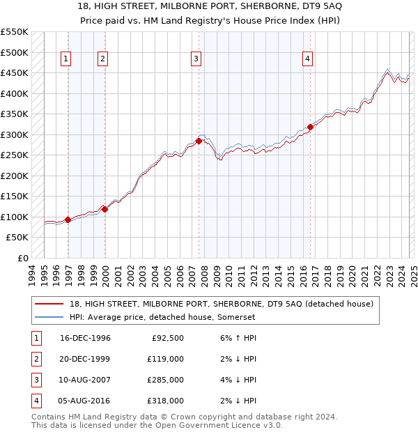 18, HIGH STREET, MILBORNE PORT, SHERBORNE, DT9 5AQ: Price paid vs HM Land Registry's House Price Index