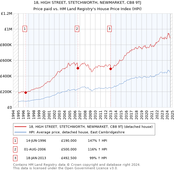 18, HIGH STREET, STETCHWORTH, NEWMARKET, CB8 9TJ: Price paid vs HM Land Registry's House Price Index