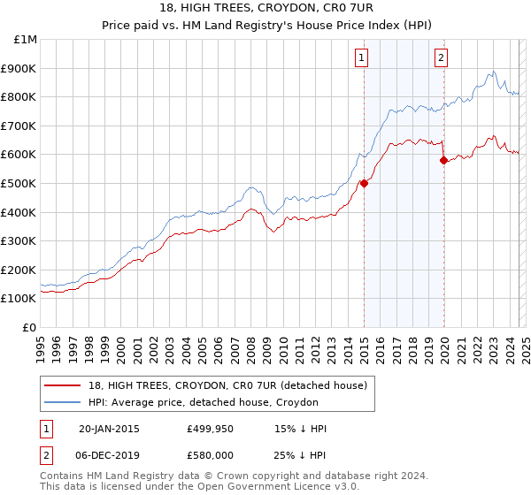 18, HIGH TREES, CROYDON, CR0 7UR: Price paid vs HM Land Registry's House Price Index