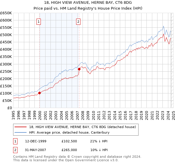 18, HIGH VIEW AVENUE, HERNE BAY, CT6 8DG: Price paid vs HM Land Registry's House Price Index