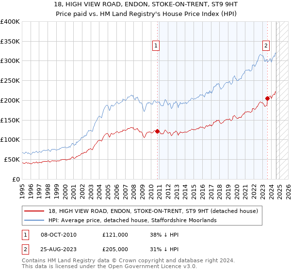 18, HIGH VIEW ROAD, ENDON, STOKE-ON-TRENT, ST9 9HT: Price paid vs HM Land Registry's House Price Index