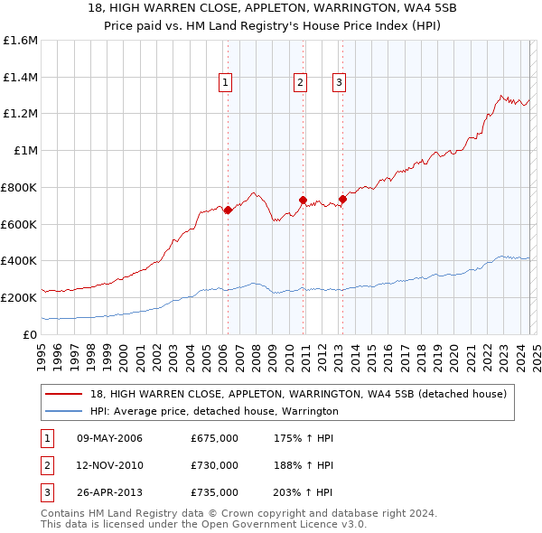 18, HIGH WARREN CLOSE, APPLETON, WARRINGTON, WA4 5SB: Price paid vs HM Land Registry's House Price Index