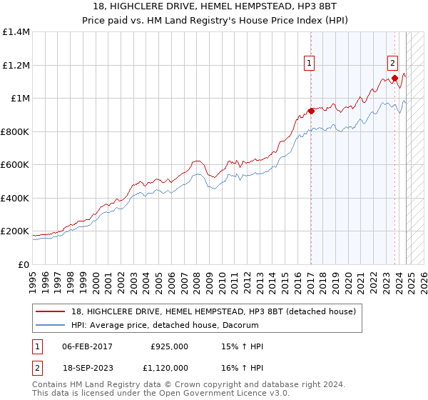 18, HIGHCLERE DRIVE, HEMEL HEMPSTEAD, HP3 8BT: Price paid vs HM Land Registry's House Price Index