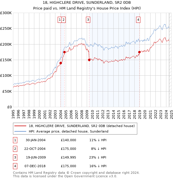 18, HIGHCLERE DRIVE, SUNDERLAND, SR2 0DB: Price paid vs HM Land Registry's House Price Index