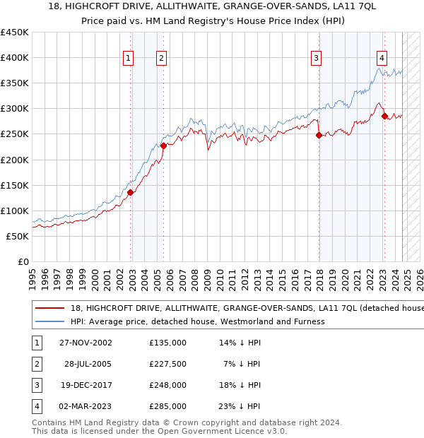 18, HIGHCROFT DRIVE, ALLITHWAITE, GRANGE-OVER-SANDS, LA11 7QL: Price paid vs HM Land Registry's House Price Index