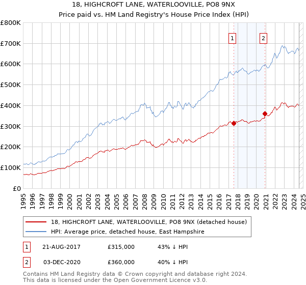 18, HIGHCROFT LANE, WATERLOOVILLE, PO8 9NX: Price paid vs HM Land Registry's House Price Index