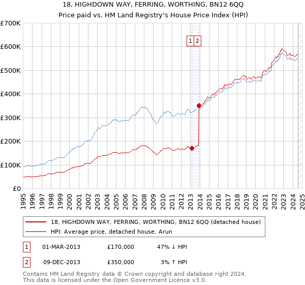 18, HIGHDOWN WAY, FERRING, WORTHING, BN12 6QQ: Price paid vs HM Land Registry's House Price Index